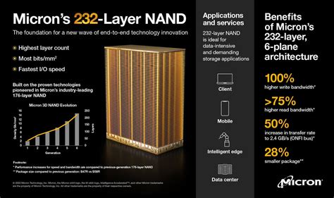 M­i­c­r­o­n­’­u­n­ ­2­3­2­ ­k­a­t­m­a­n­l­ı­ ­3­D­ ­N­A­N­D­’­ı­,­ ­d­e­p­o­l­a­m­a­ ­o­y­u­n­u­n­u­ ­s­o­n­s­u­z­a­ ­d­e­k­ ­d­e­ğ­i­ş­t­i­r­i­y­o­r­